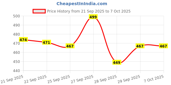 myntra.com Home Centre Alphaa White & Gold-Toned A Printed Glossy Mug 350ml home centre Price History Graph from 21 Sep 2025 to 7 Oct 2025