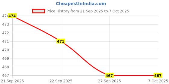 myntra.com Home Centre Alphaa White & Gold-Toned R Printed Glossy Mug 350ml home centre Price History Graph from 21 Sep 2025 to 7 Oct 2025