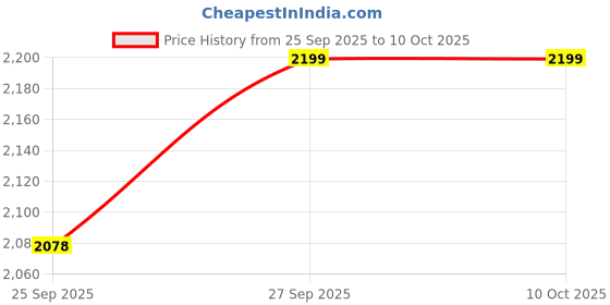 myntra.com Home Centre Anantra Grey & Black 3 Pieces 120 GSM Reversible Double Bed Comforter Set home centre Price History Graph from 25 Sep 2025 to 9 Oct 2025