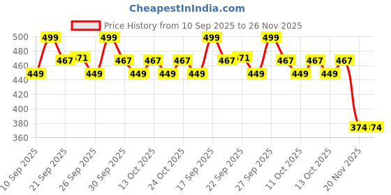 myntra.com Home Centre Andrey Ralph White & Black Porcelain Matte Cup & Saucer home centre Price History Graph from 10 Sep 2025 to 25 Nov 2025
