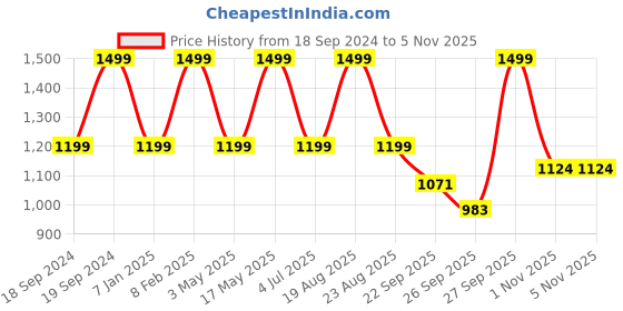 myntra.com Home Centre Arena Iris Brown Self Design Table Runner home centre Price History Graph from 18 Sep 2024 to 5 Nov 2025