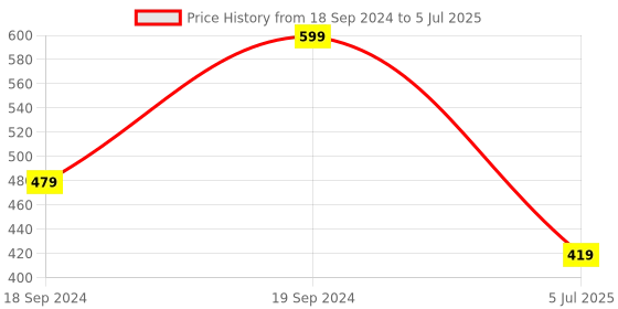 myntra.com Home Centre Assorted Table Linen Sets home centre Price History Graph from 18 Sep 2024 to 5 Jul 2025