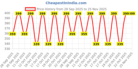 myntra.com Home Centre Atlantis Dune Bally Beige & Transparent Sipper Water Bottle 620ml home centre Price History Graph from 28 Sep 2025 to 25 Nov 2025