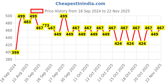 myntra.com Home Centre Aubree Vince Black & Gold Toned Printed Ceramic Soap Dispenser home centre Price History Graph from 18 Sep 2024 to 22 Nov 2025