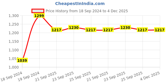 myntra.com Home Centre Aubree White & Brown Ceramic Decorative Tray home centre Price History Graph from 18 Sep 2024 to 3 Dec 2025