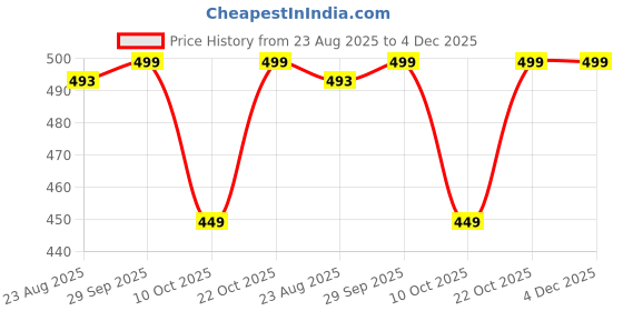 myntra.com Home Centre Aura Ballerine Black & Grey Self Design MDF Wall Art home centre Price History Graph from 23 Aug 2025 to 3 Dec 2025
