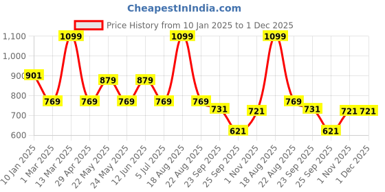 myntra.com Home Centre Beige 130 TC Queen Bedsheet with Pillow Covers home centre Price History Graph from 10 Jan 2025 to 1 Dec 2025