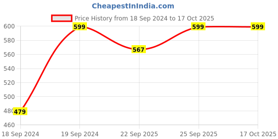 myntra.com Home Centre Beige & Brown Printed Stoneware Glossy Mugs home centre Price History Graph from 18 Sep 2024 to 16 Oct 2025