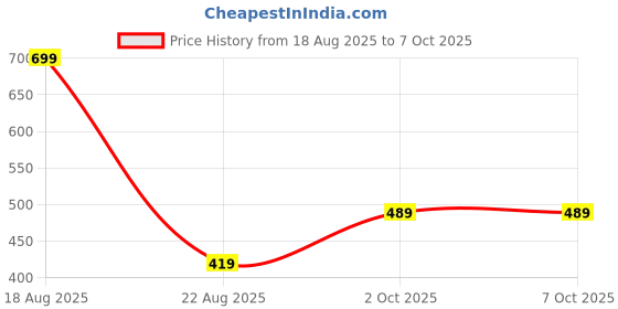 myntra.com Home Centre Beige & Brown Striped Rectangular Table Runner home centre Price History Graph from 18 Aug 2025 to 7 Oct 2025