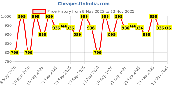 myntra.com Home Centre Beige & Green Self Designed Jute Rectangular Floor Mat home centre Price History Graph from 8 May 2025 to 13 Nov 2025