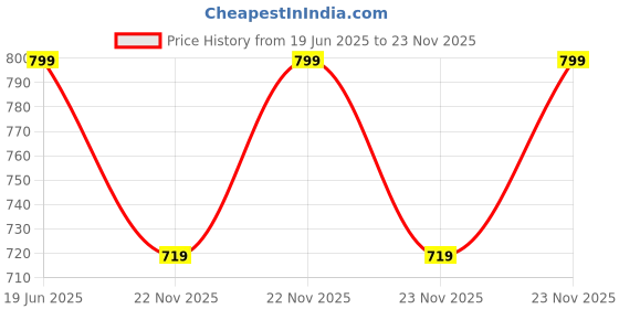 myntra.com Home Centre Beige & Silver-Toned Marshmallow Textured Soap Dispenser home centre Price History Graph from 19 Jun 2025 to 23 Nov 2025