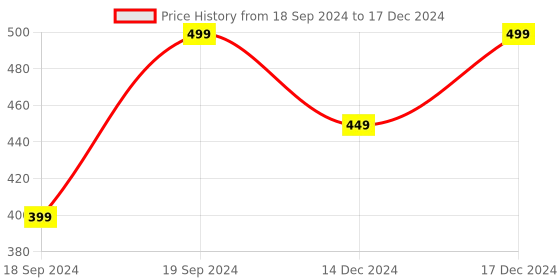 myntra.com Home Centre Beige & White Hudson-Macy Rectangular Foldable Laundry Basket home centre Price History Graph from 18 Sep 2024 to 17 Dec 2024