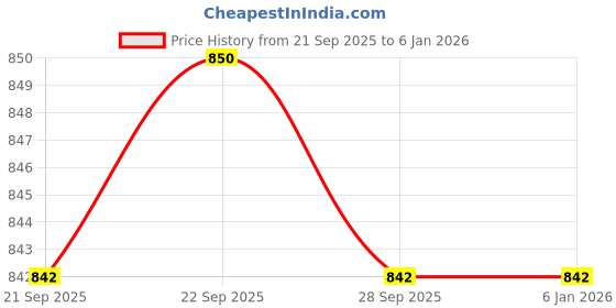 myntra.com Home Centre Beige & White Textured 1400 GSM Anti-SkidBathRugs home centre Price History Graph from 21 Sep 2025 to 4 Jan 2026