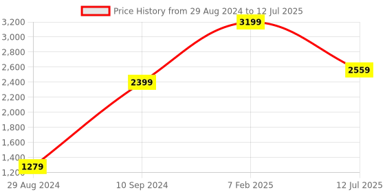 myntra.com Home Centre Beige & Yellow Textured Marshmallow Round Dust Bin home centre Price History Graph from 29 Aug 2024 to 12 Jul 2025