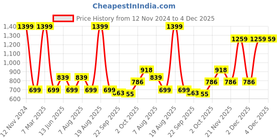 myntra.com Home Centre Beige-Color & Brown Textured 120 GSM Anti-Slip Bathmat home centre Price History Graph from 12 Nov 2024 to 4 Dec 2025