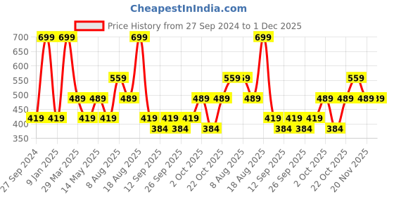 myntra.com Home Centre Beige Colored Striped Table Runner home centre Price History Graph from 27 Sep 2024 to 1 Dec 2025
