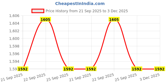 myntra.com Home Centre Beige Colored Woven Bedside Runner home centre Price History Graph from 21 Sep 2025 to 3 Dec 2025