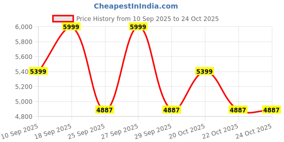 myntra.com Home Centre Beige Geometric Double Bed Quilt home centre Price History Graph from 10 Sep 2025 to 22 Oct 2025