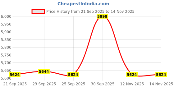 myntra.com Home Centre Beige Geometric Polyester Carpet home centre Price History Graph from 21 Sep 2025 to 14 Nov 2025
