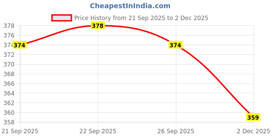 myntra.com Home Centre Beige Matte Mug-380ml home centre Price History Graph from 21 Sep 2025 to 1 Dec 2025
