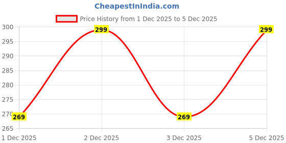myntra.com Home Centre Beige Plastic Core home centre Price History Graph from 1 Dec 2025 to 5 Dec 2025