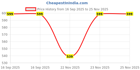 myntra.com Home Centre Beige Poly Resin Marshmallow Textured Soap Dish home centre Price History Graph from 16 Sep 2025 to 25 Nov 2025