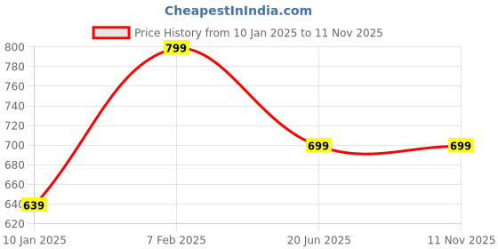 myntra.com Home Centre Beige Porcelain Mug home centre Price History Graph from 10 Jan 2025 to 9 Nov 2025