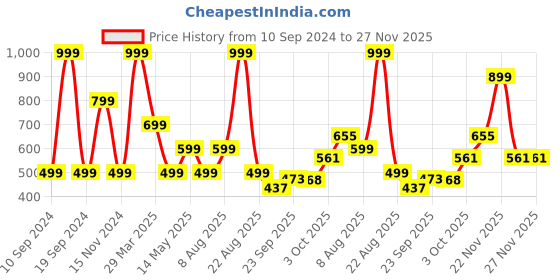 myntra.com Home Centre Beige Pristine Textured Striped Bath Rug home centre Price History Graph from 10 Sep 2024 to 26 Nov 2025