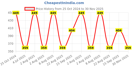 myntra.com Home Centre Beige Striped Carter Textured Soap Dispenser home centre Price History Graph from 25 Oct 2024 to 30 Nov 2025