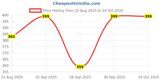 myntra.com Home Centre Beige Striped Plastic Soap Dispenser home centre Price History Graph from 22 Aug 2025 to 17 Oct 2025