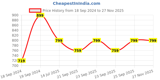myntra.com Home Centre Beige Textured Hudson Zen Soap Dispenser home centre Price History Graph from 18 Sep 2024 to 27 Nov 2025