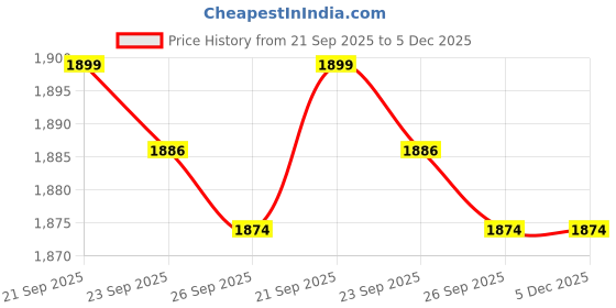 myntra.com Home Centre Beige Textured Marble Soap Dispenser 170ml home centre Price History Graph from 21 Sep 2025 to 5 Dec 2025
