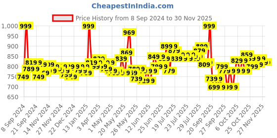 myntra.com Home Centre Beige Textured Shower Mat home centre Price History Graph from 8 Sep 2024 to 30 Nov 2025