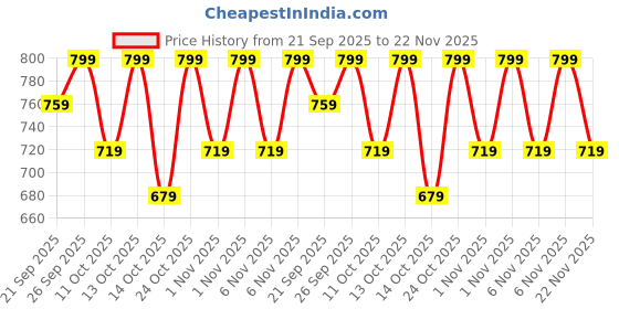 myntra.com Home Centre Beige Textured Soap Dispenser - 325ml home centre Price History Graph from 21 Sep 2025 to 22 Nov 2025