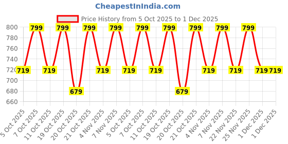 myntra.com Home Centre Beige Textured Soap Dispenser - 380ml home centre Price History Graph from 5 Oct 2025 to 1 Dec 2025