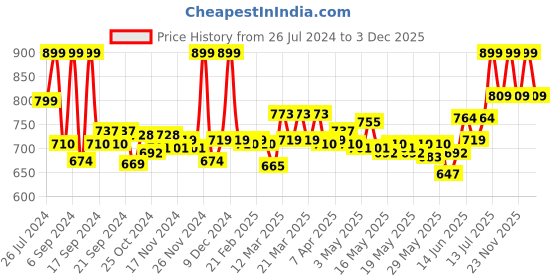 myntra.com Home Centre Beige Textured Soap Dispenser - 410ml home centre Price History Graph from 26 Jul 2024 to 3 Dec 2025