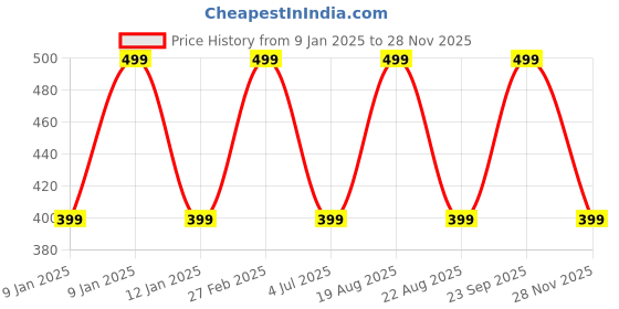 myntra.com Home Centre  Beige Textured Table Runner home centre Price History Graph from 9 Jan 2025 to 28 Nov 2025