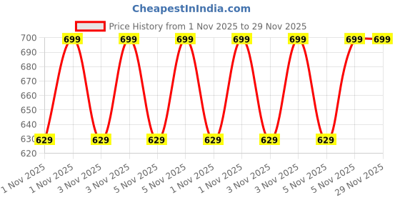 myntra.com Home Centre Beige Textured Toothbrush Holder home centre Price History Graph from 1 Nov 2025 to 28 Nov 2025