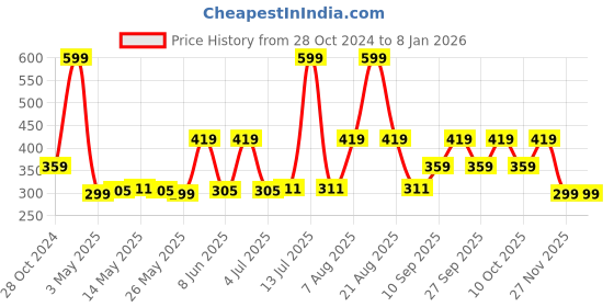 myntra.com Home Centre Black & Beige Braided Polypropylene Floor Planter home centre Price History Graph from 28 Oct 2024 to 7 Jan 2026