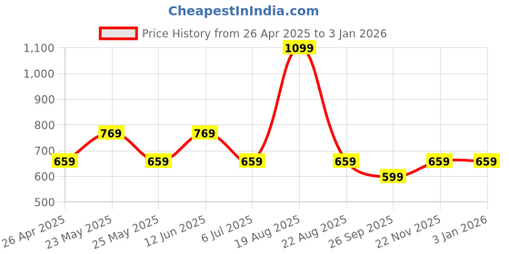 myntra.com Home Centre Black & Beige Braided Polypropylene Floor Planter home centre Price History Graph from 26 Apr 2025 to 31 Dec 2025