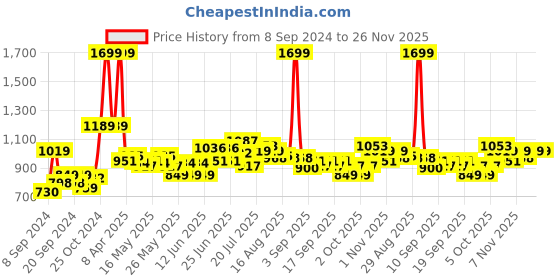 myntra.com Home Centre Black & Beige Globe Table Accent Showpieces home centre Price History Graph from 8 Sep 2024 to 25 Nov 2025