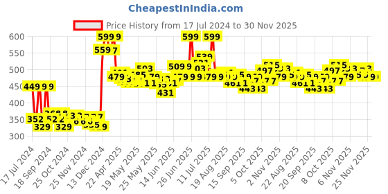 myntra.com Home Centre Black & Rose Gold-Toned Corsica Harmony Ganesha With Dholak Figurine home centre Price History Graph from 17 Jul 2024 to 30 Nov 2025