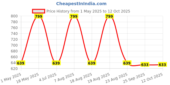 myntra.com Home Centre Black & White Abstract Polyresin home centre Price History Graph from 1 May 2025 to 11 Oct 2025