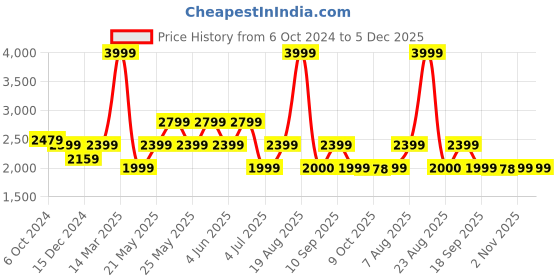 myntra.com Home Centre Black & White Vintage Wall Clock home centre Price History Graph from 6 Oct 2024 to 5 Dec 2025