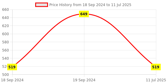 myntra.com Home Centre Black Set of 1 Regular Multi-Utility Organisers home centre Price History Graph from 18 Sep 2024 to 11 Jul 2025