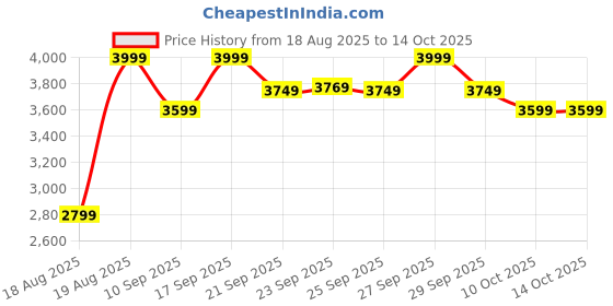 myntra.com Home Centre Black Solid Polypropylene Carpet home centre Price History Graph from 18 Aug 2025 to 14 Oct 2025