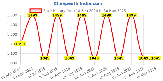 myntra.com Home Centre Blue & Gold-Toned Traditional Wall Clock home centre Price History Graph from 18 Sep 2024 to 29 Nov 2025