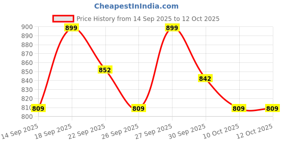 myntra.com Home Centre Blue & Grey Patterned Nicolas Legion Tufted Dhurrie home centre Price History Graph from 14 Sep 2025 to 11 Oct 2025