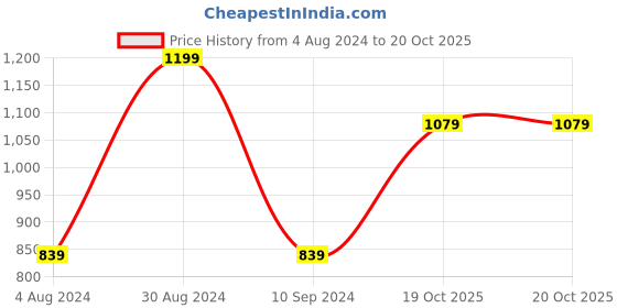 myntra.com Home Centre Blue & Red Printed Abstract Wall Decor home centre Price History Graph from 4 Aug 2024 to 20 Oct 2025