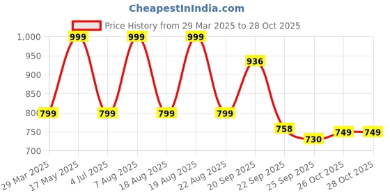 myntra.com Home Centre Blue & White Crimson Danila Woven Dhurrie home centre Price History Graph from 29 Mar 2025 to 28 Oct 2025